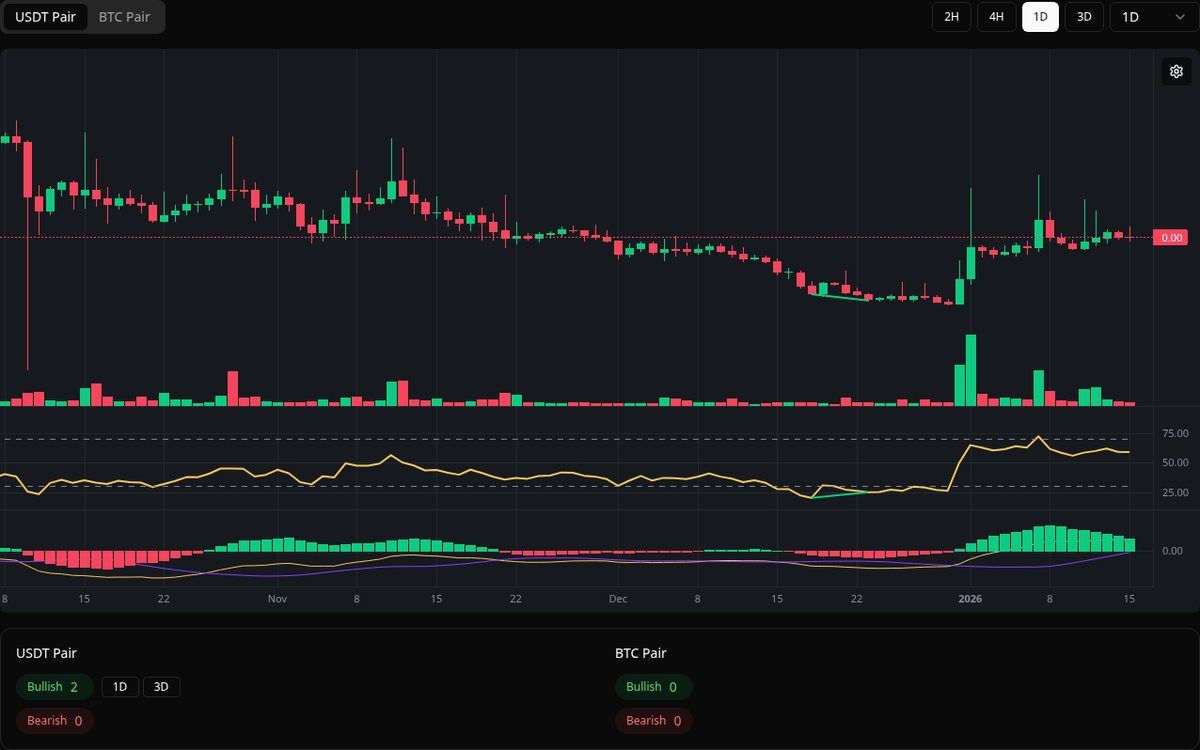 🟢 Bullish AMP Symbol: AMP/USDT Timeframe: 1d Price: 0.001708 Volume:  234.10M #AMP #Divergence #BuySignal