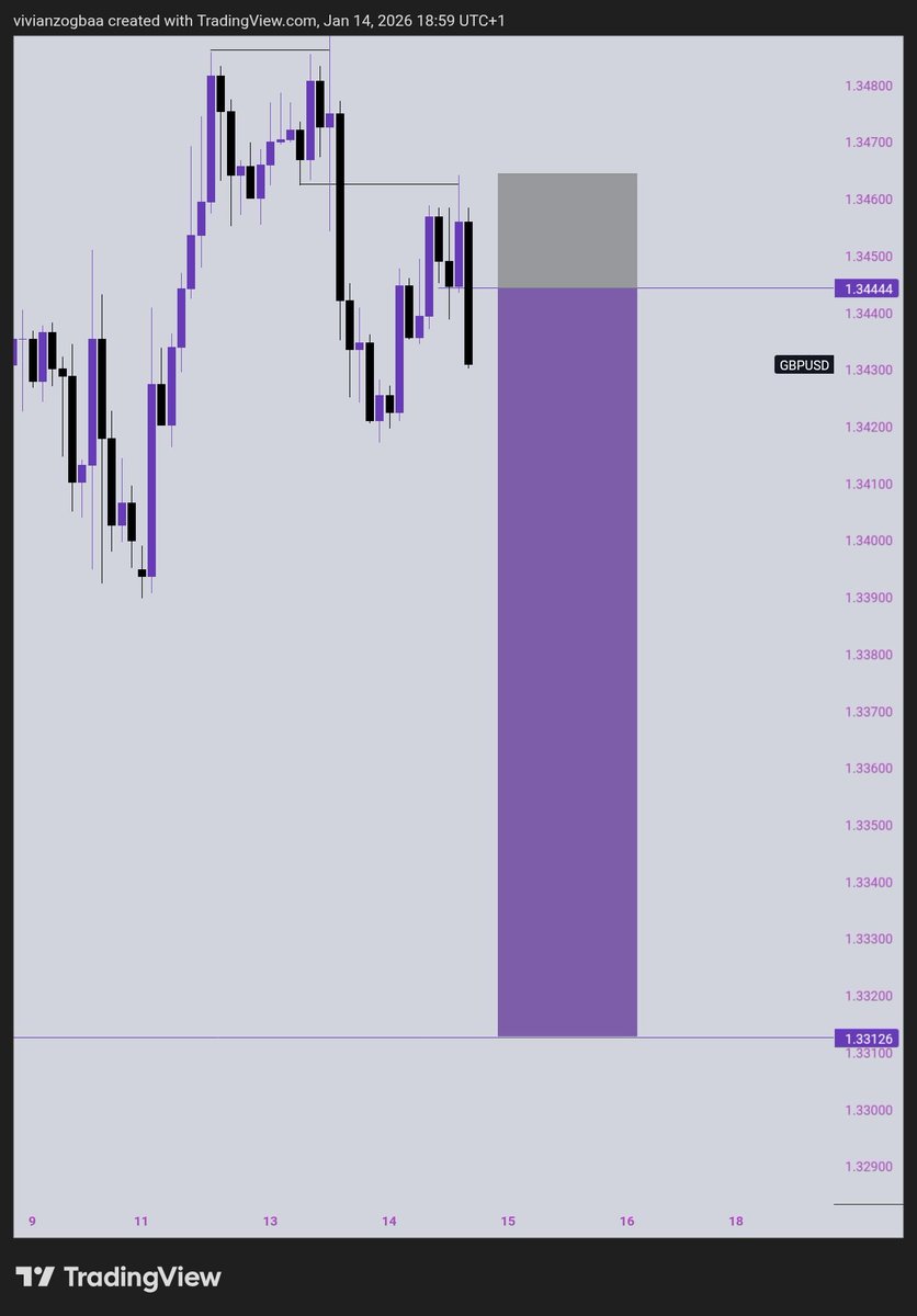 Pips_goddesss's tweet photo. $GBPUSD shared with my my telegram and here..
Keeping it real 😁 https://t.co/narYseXOrh