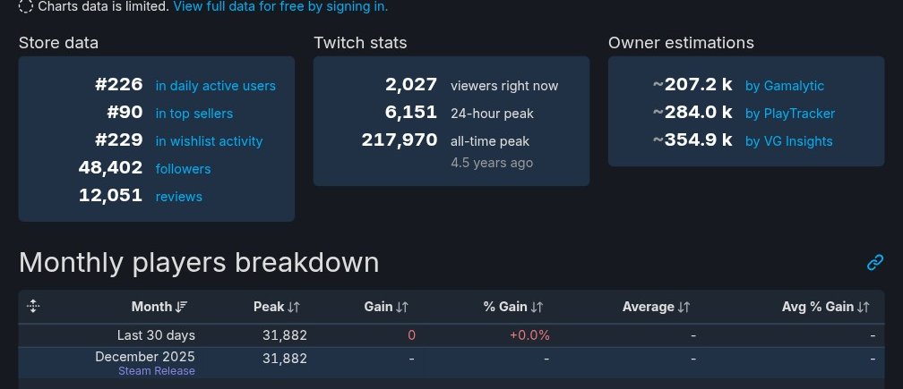 Overnight owner estimates for Ashes of Creation also dropped by 60 to 70k for both Gamalytic and PlayTracker. These had been steadily growing.