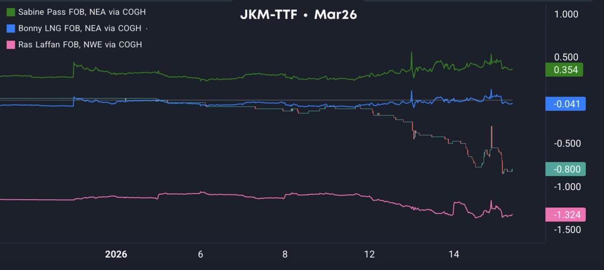 SparkCommo's tweet image. 🚨 JKM–TTF (Mar26) spread widens towards Ras Laffan breakeven

JKM–TTF has shifted from -$0.100 (9 Jan ’26) to around -$0.800 today (15 Jan ’26), reflecting stronger #TTF vs stagnant #JKM pricing.

With the spread widening fast, the key question is: does JKM–TTF (Mar26) reach the…