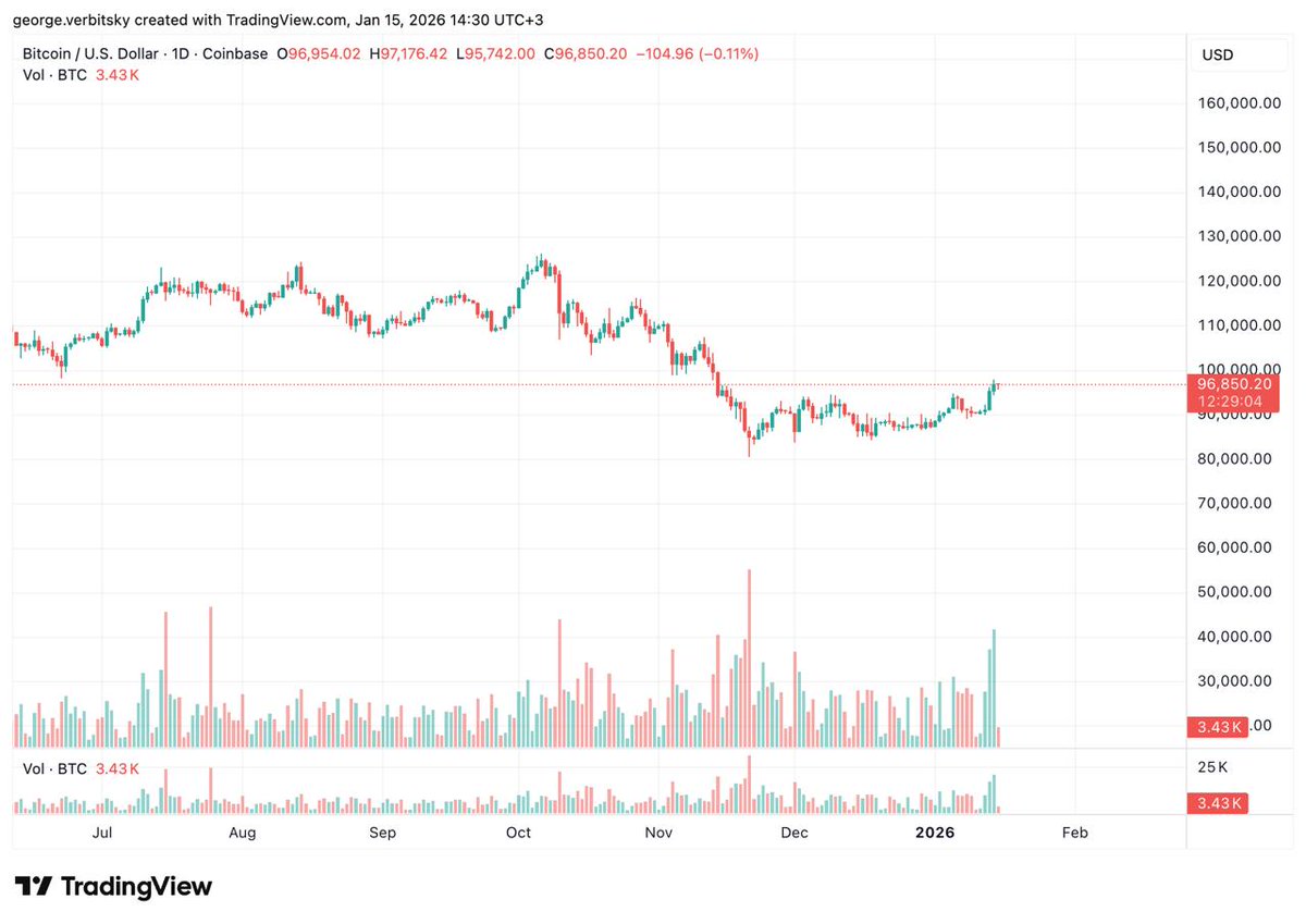 verbitsky's tweet image. Meanwhile, despite the weak price action earlier this week, BTC has quietly pushed above $95K — and it even looks like it’s starting to hold there on solid volume.

That’s a good sign. It’s about time this anomaly ends, where everything rallies against the dollar except Bitcoin.
