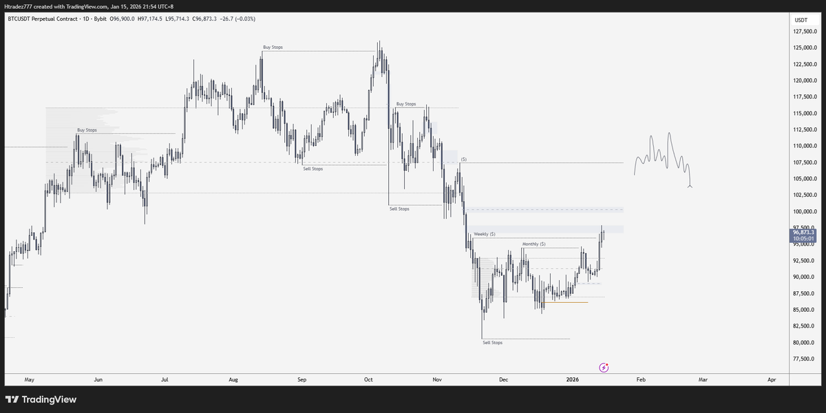 $BTC as promised here is my analysis on the HTF:

Weekly: -OB + .618 level 
Daily: sweep of bustops where POC is also at

Premium area with lots of confluence! Expecting price to grind towards my POI then I will look for shorts, if we flip the area ATH is def inevitable.