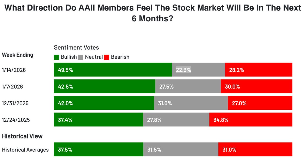 AAII Sentiment Survey
*Bullish: Highest since November 2024, now unusually high
*Neutral: At a 9-week low
*Bearish: Lowest since November 2024

aaii.com/sentimentsurvey