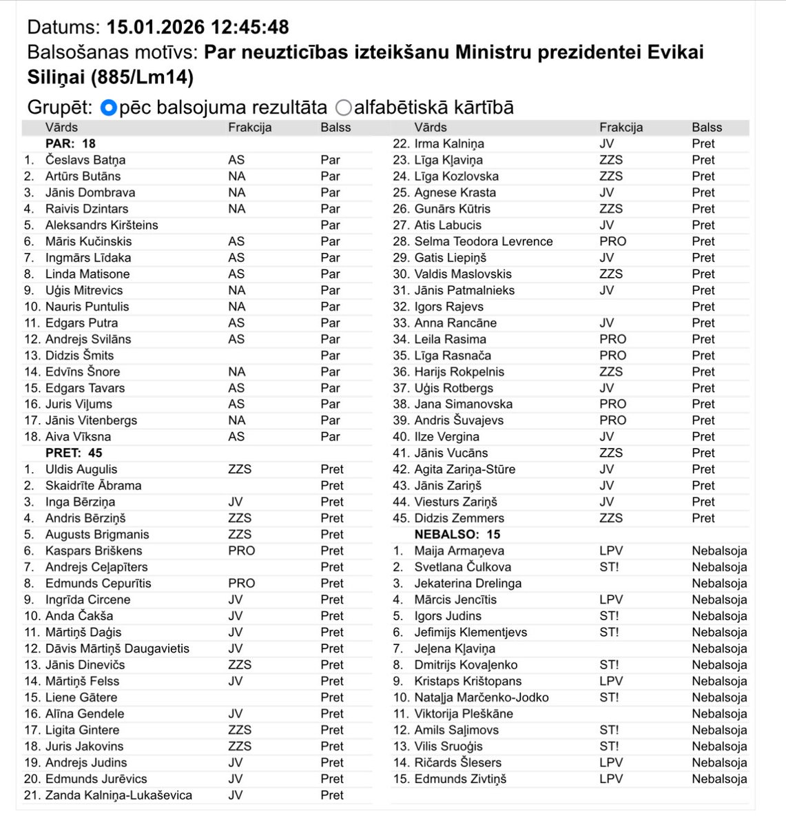 👉🏻Lūk, arī pats balsojums par Siliņas demisiju. LPV un ST vienā frontē ar progresīvo valdību.