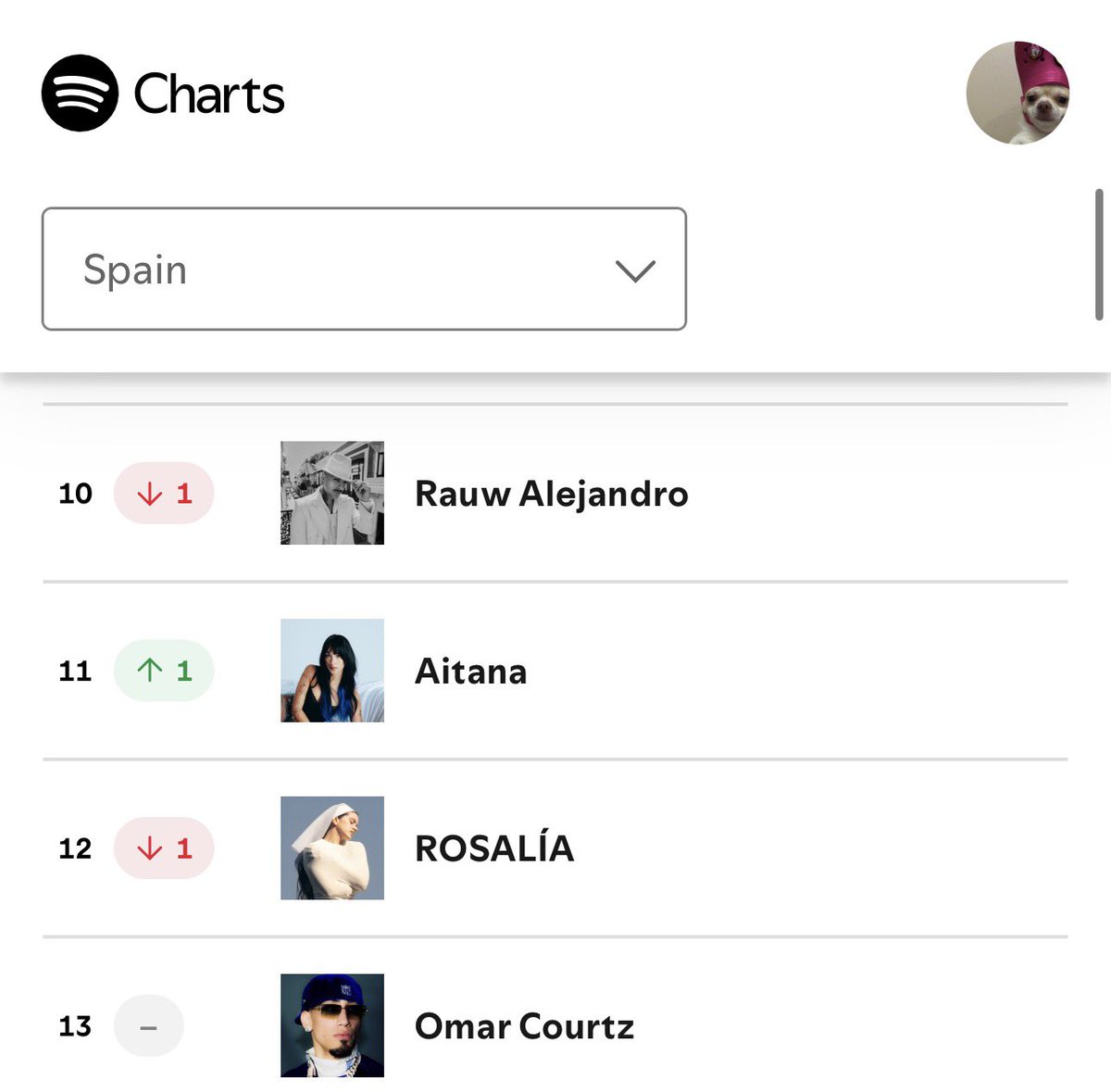 Aitanaxkarolg's tweet image. Aitana sube al #11 de artista más escuchado actualmente en Spotify España 🇪🇸💙

— Ayer fue la artista femenina más escuchada en el país ✨🥹