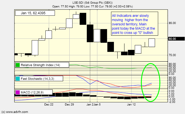 RsiMaster's tweet image. #SDI  80p +2.50p
Moving into a bullish point for the Indicator MACD on the "0" crossing point.