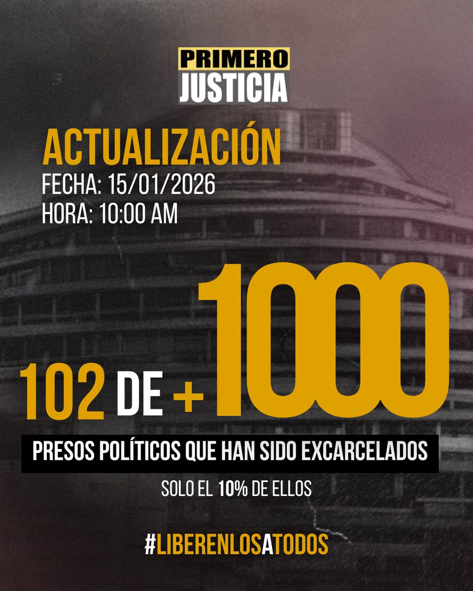 Actualización 10:00 AM
15/01 

El 10% de los presos políticos han logrado reencontrarse con sus familiares. Sin embargo, sigue sin ser un número masivo como fue acordado. Aún muchas familias esperan reencontrarse con sus seres queridos, hoy injustamente detenidos.

Exigimos