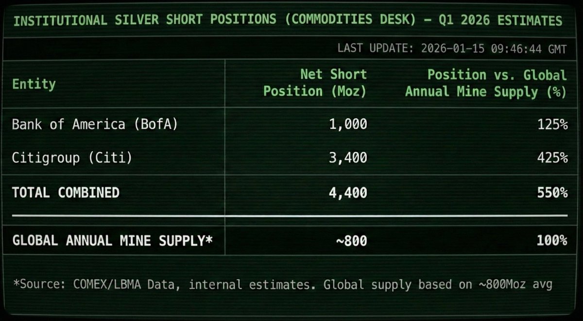 NoLimitGains's tweet image. 🚨 THIS HASN’T HAPPENED BEFORE, NEVER!!!

I’ve been analysing this for 12 hours and it’s worse than I thought.

Silver production: ~800M ounces/year
Bank Shorts: 4.4 BILLION OUNCES

If silver keeps going up, the biggest banks in america will collapse.

Here’s what I uncovered:…