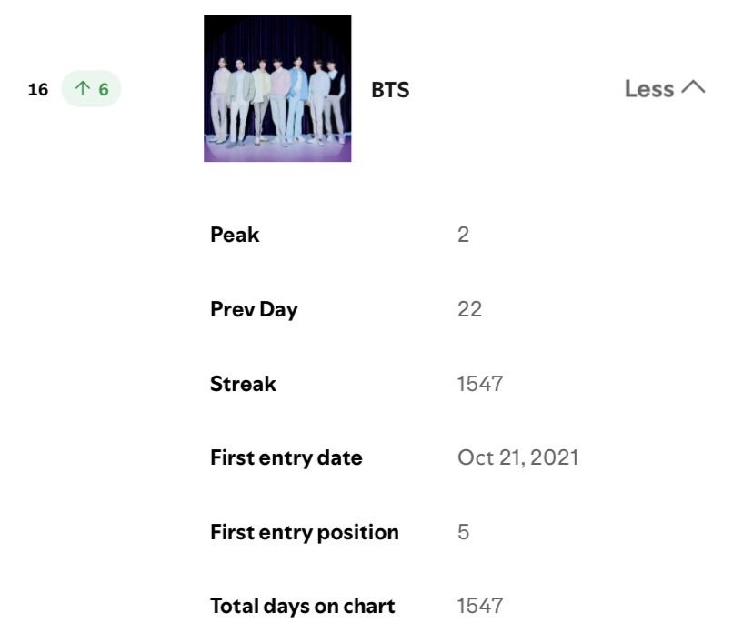 btschartmaster's tweet image. .@BTS_twt re-enters the top 20 of Spotify Global Artist Chart at #16 (+6). 🌎
