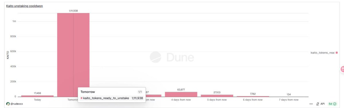 11:39说会ban掉infofi
12:26 kaito就出长文并推出studio，短短50分钟就能搓出来这个，应该是有预案的，那既然是有预案会被ban，怎么不早点死
也可能这个预案是为了缓质押大户，毕竟解质押要7天

正好明天有111万枚KAITO解质押出来，有巧合吗？dune.com/rudexxx/kaito-…