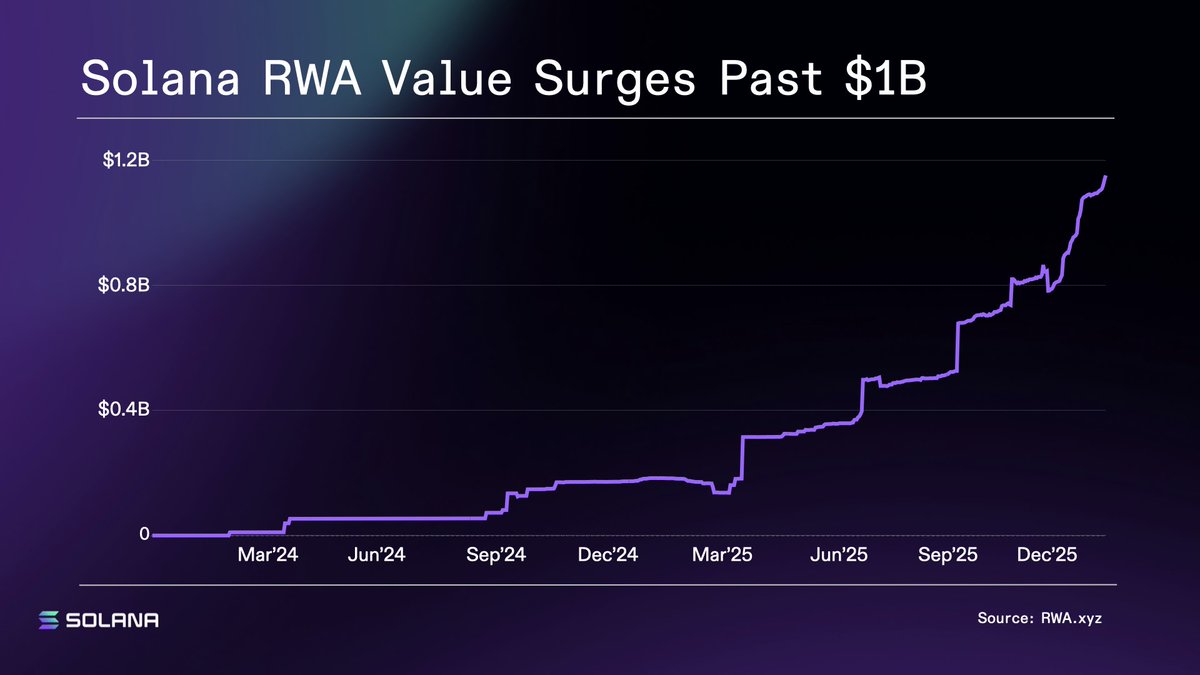 Solana's RWA ecosystem has officially crossed $1 billion in TVL, a