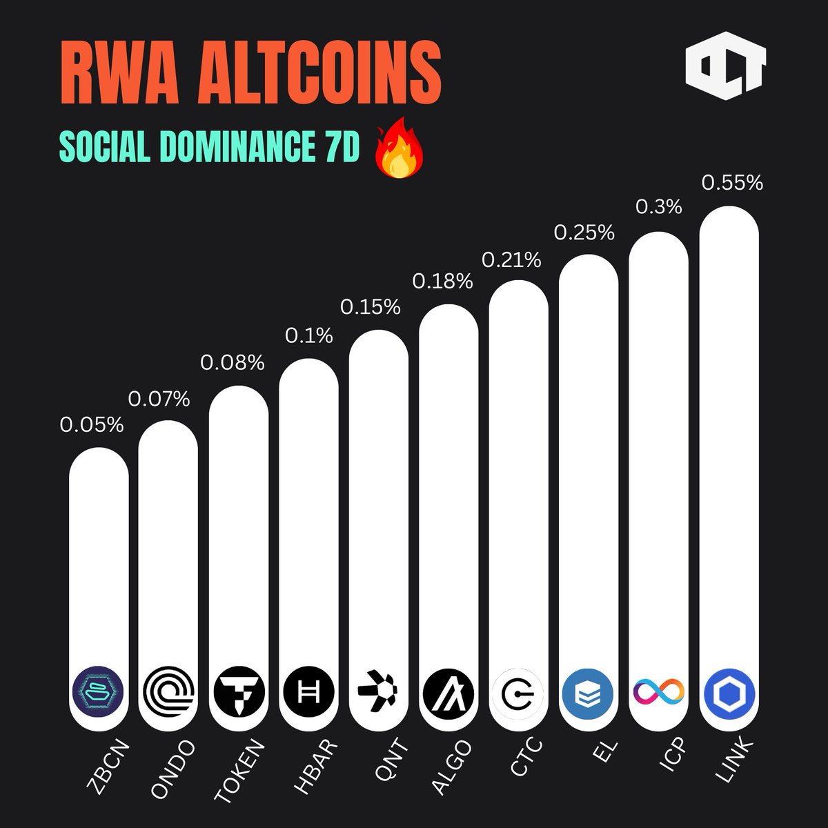 RWA Altcoins dominating socials 🔥 1️⃣ $LINK 2️⃣ $ICP 3️⃣ $EL 4️⃣ $CTC 5️⃣ $ ALGO 6️⃣ $QNT 7️⃣ $HBAR 8️⃣ $TOKEN 9️⃣ $ONDO 🔟 $ZBCN 𝘞𝘦𝘦𝘬𝘭𝘺 𝘋𝘢𝘵𝘢  𝘧𝘳𝘰𝘮 𝘟, 𝘠𝘰𝘶𝘛𝘶𝘣𝘦 𝘢𝘯𝘥 𝘙𝘦𝘥𝘥𝘪𝘵