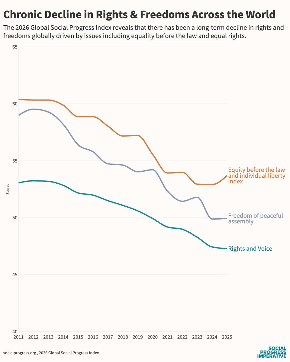 The stagnation in global social progress has been driven by declining rights, according to the new 2026 Global Social Progress Index. 

👉 Explore the performance of your country or region in more than 57 social and environmental indicators at socialprogress.org/social-progres…