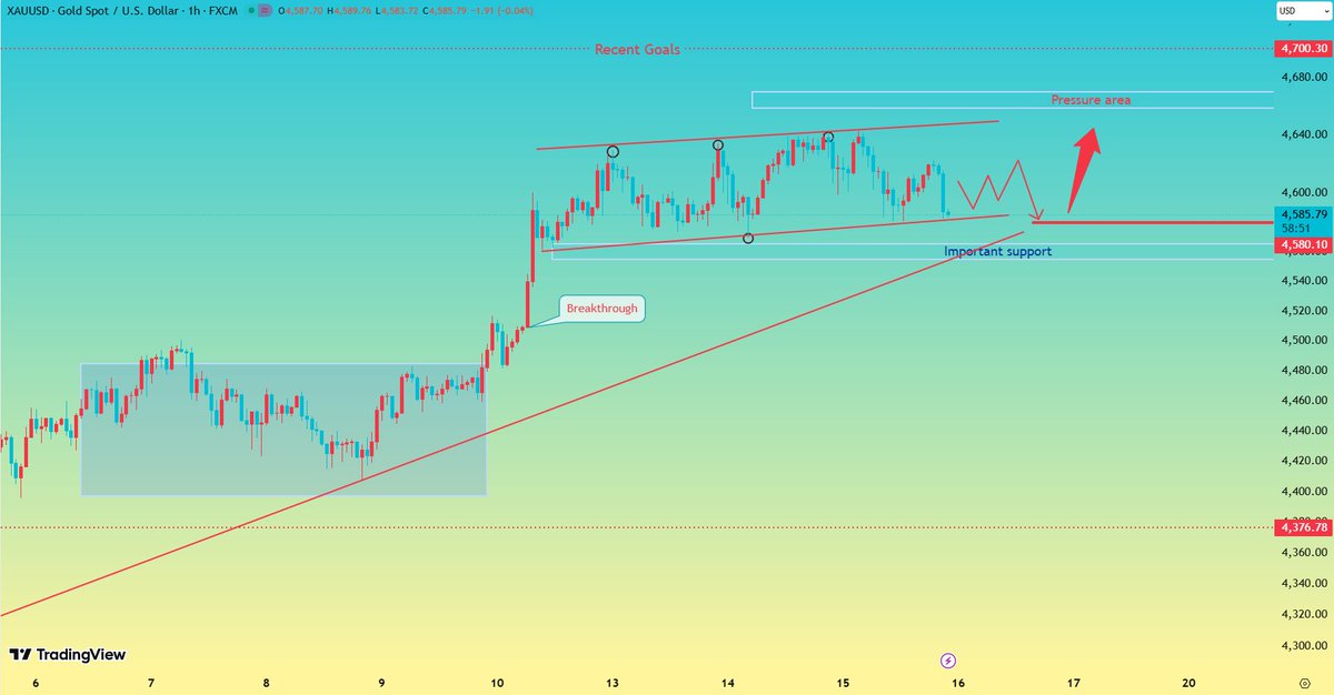 Linda_XAUUSD1's tweet photo. #XAUUSD #GOLG
Gold is trending downwards in the short term due to news releases.
A break below the 4580 support level will likely lead to a further test of 4562.
As long as 4580 holds, buy on dips in the 4575-4585 range, with a target of 4600-4640. https://t.co/LwpjkcQKIN