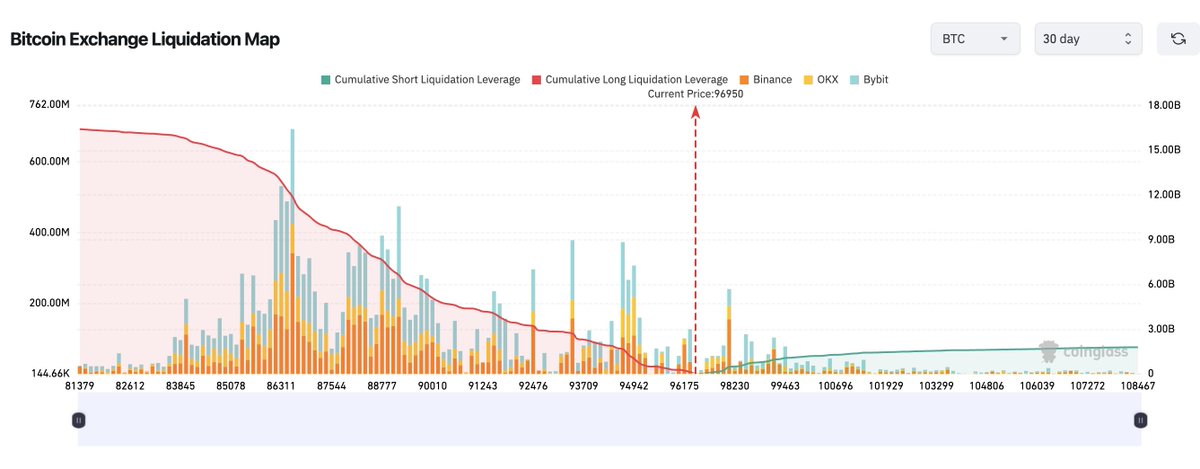 $BTC 30 days liquidations look wild. 

(just stating data, not your average bearish guy)