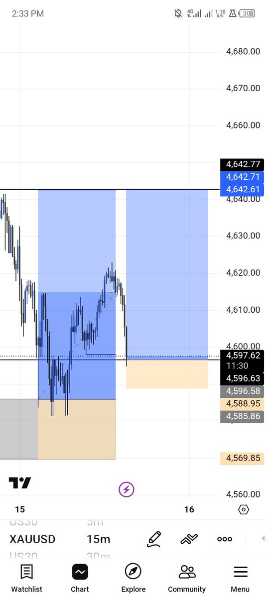 ogkhelly's tweet image. XAUUSD 
no advice needed , I've seen my mistake 😂