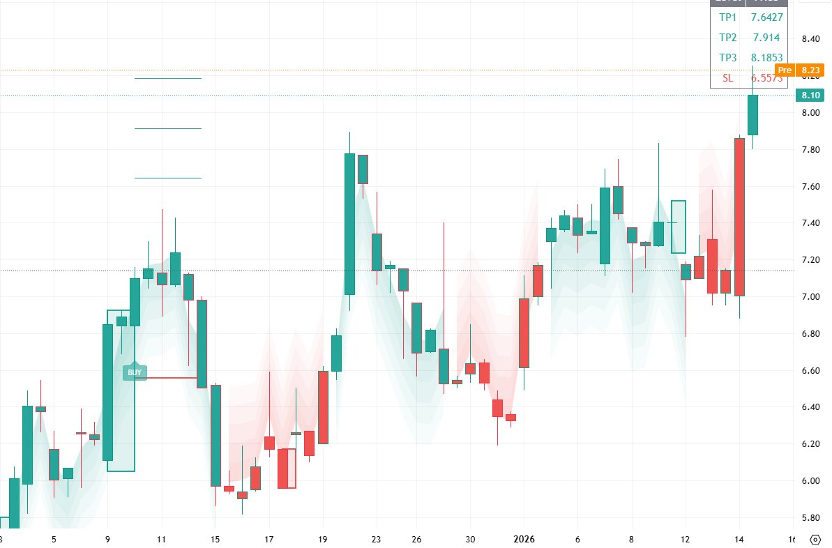 TheAndersonView's tweet photo. $POET
Target price: $9.40
POET 2026 catalysts: Earnings beat, 800G/1.6T shipments, AI data center demand, new partnerships, and acquisition potential drive upside. Options bullish. https://t.co/zJleg3aw0p