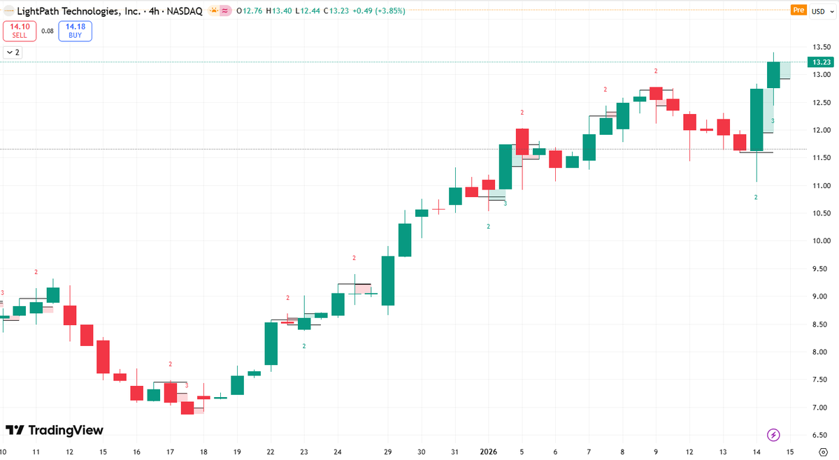 MillerDataEdge's tweet photo. $LPTH
Target price: $16.00
LPTH 2026: Strong backlog (record $90M), BlackDiamond benefits from China export bans, defense contracts (Lockheed, L3Harris) drive growth. Q2 results Feb 5 key catalyst. https://t.co/4cQDXnrlHA