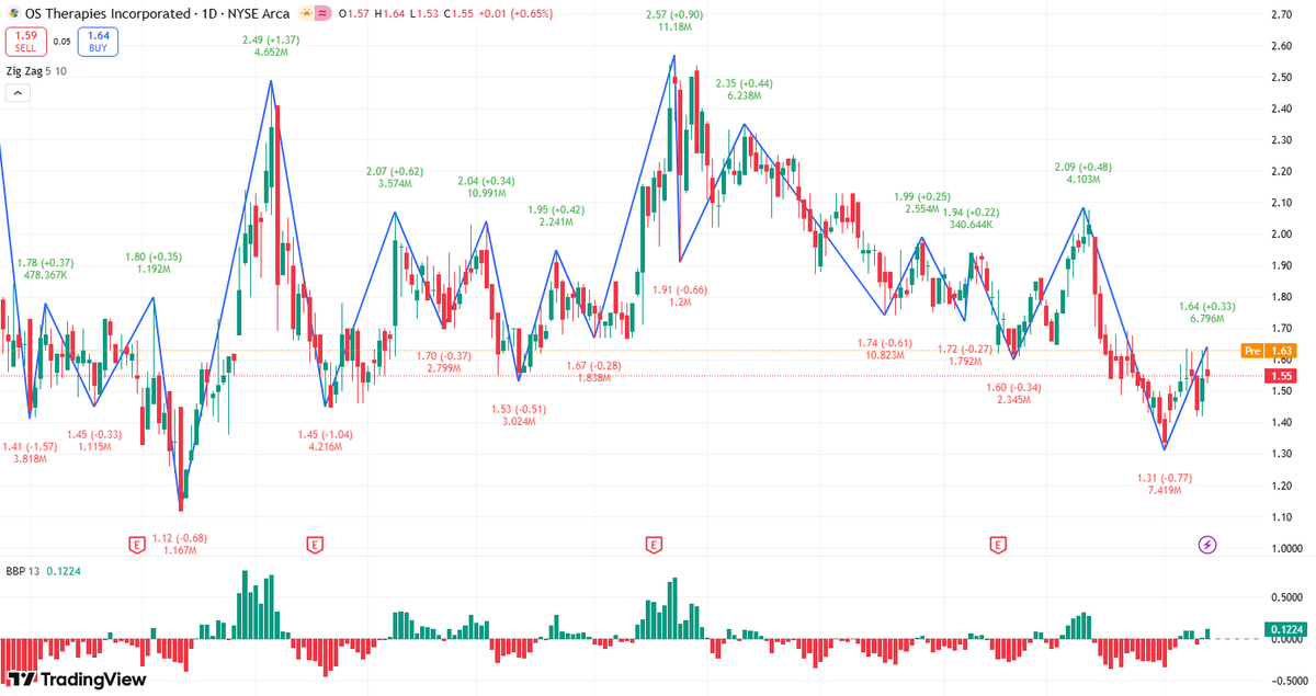BtwstAsk's tweet photo. $OSTX 
Target Price: $2.00 
Phase 2b biomarker data showing immune activation distinguishes long-term survivors, potentially strengthening the BLA submission. This signals approval potential and could drive a stock price rebound. https://t.co/ouWFX88ngK