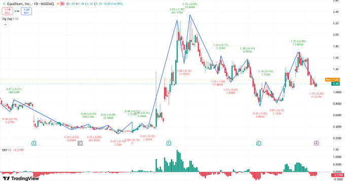 CaliWiseCap's tweet photo. $EQ
Target Price: $1.40. 
The company has completed a $50 million funding round, with $30 million earmarked to support the Phase 1 study of EQ504, scheduled to launch in 2026. Further developments may be announced at the 2026 conference. https://t.co/pvDDhOTNti