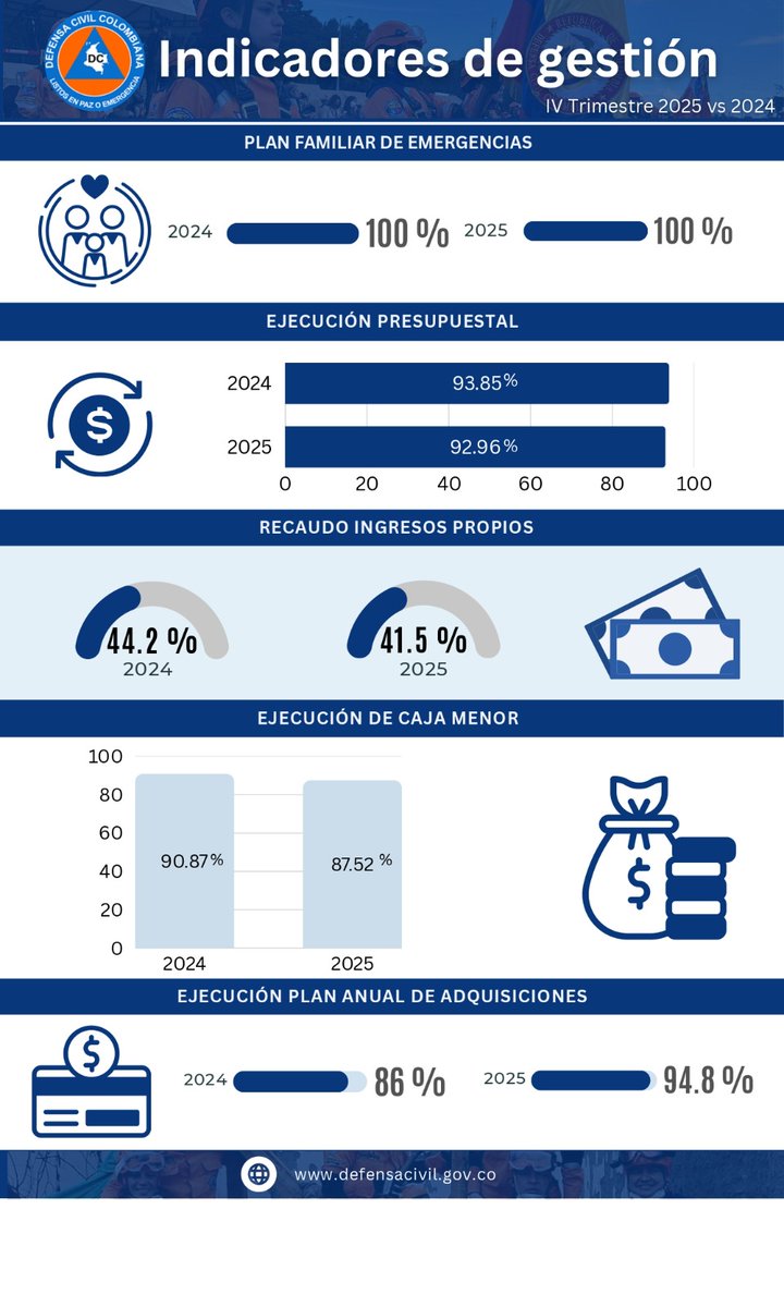 La Defensa Civil Colombiana presenta a la ciudadanía los indicadores de Gestión Institucional del cuarto trimestre del año 2025, en relación con el cuarto  trimestre del año 2024.

Trabajamos diariamente para ser la institución Social y Humanitaria más Grande del País.