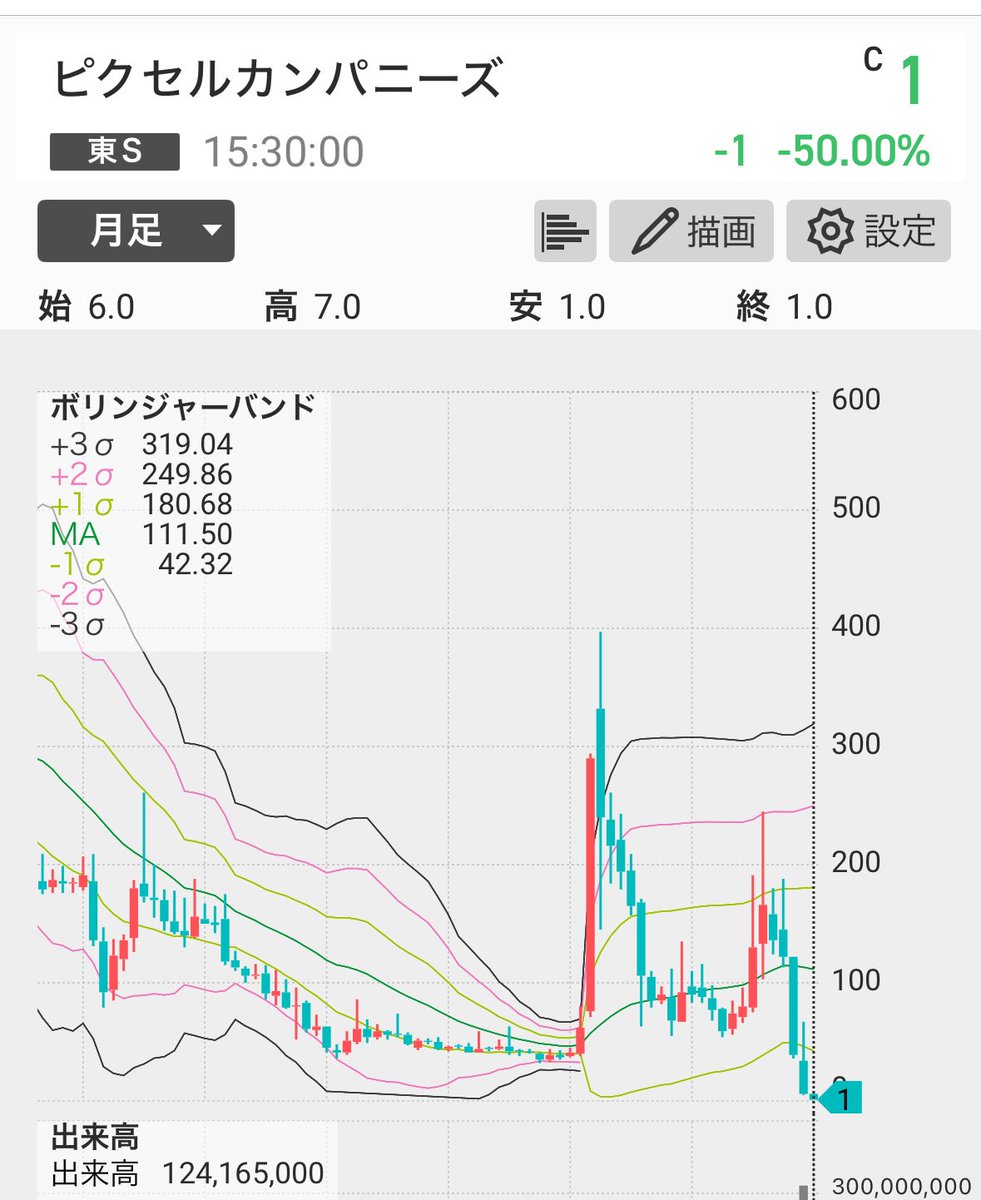 ピクセルカンパニーズ、一株1円。
これが紙切れってやつですか🥲