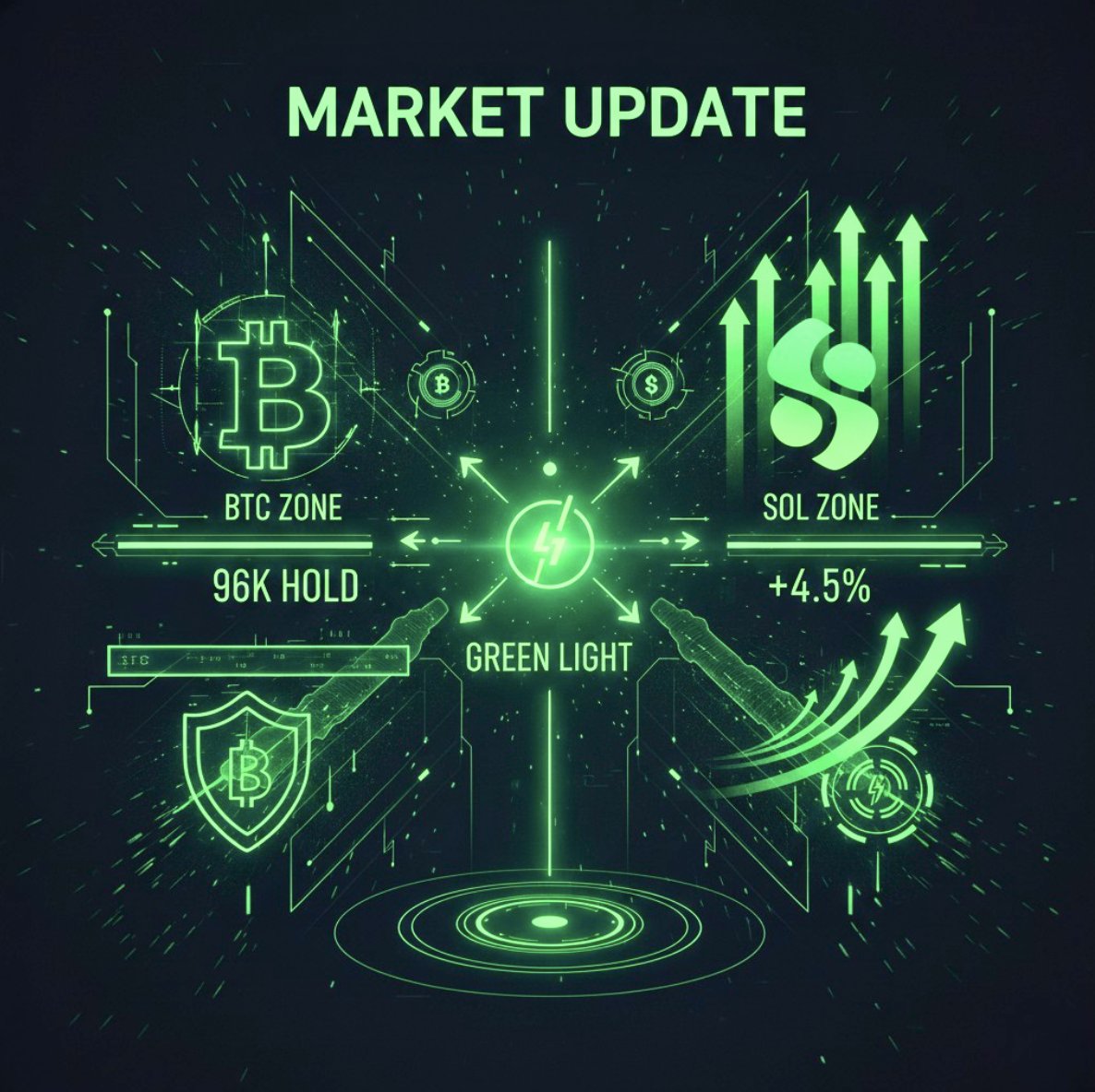 memetorrent's tweet photo. 🚨 MARKET UPDATES

$BTC is holding $96,000.
With our "green light" flashing, We are one short squeeze away from reclaiming six figures!

While the market stalls slightly, $SOL is climbing.
A 4.5% jump today proves the strength is there!
Record DEX volumes + ETF hype = Solana being our engine of 2026!

Are you bullish for 2026? 🚀

We want to know your thoughts in the comments 👇

#Web3Community