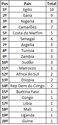 Seleções que chegaram mais vezes na final da Copa Africana de Nações: