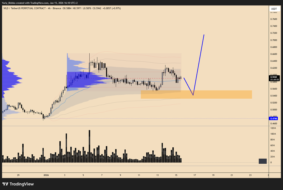 WLD A long position from VAL + 1dev vwap is possible for this sideways  Bitcoin is growing, and that works in our favor