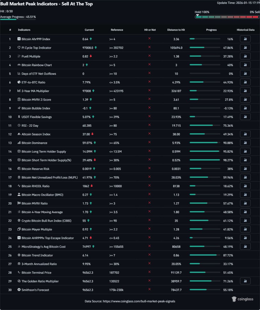 CoinGlass：30项牛市顶部指标均未触发，暗示本轮周期尚未见顶