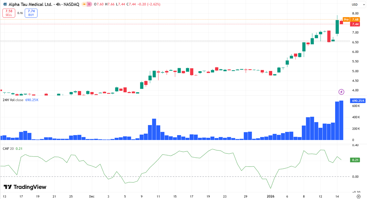 Monmon_pso2's tweet photo. $DRTS
Target price: $8.80
DRTS 2026 catalysts: Pancreatic cancer data at ASCO GI, FDA PMA module submission, JPM presentation. Positive data and regulatory progress could drive stock higher. https://t.co/Ibul1tZjdW