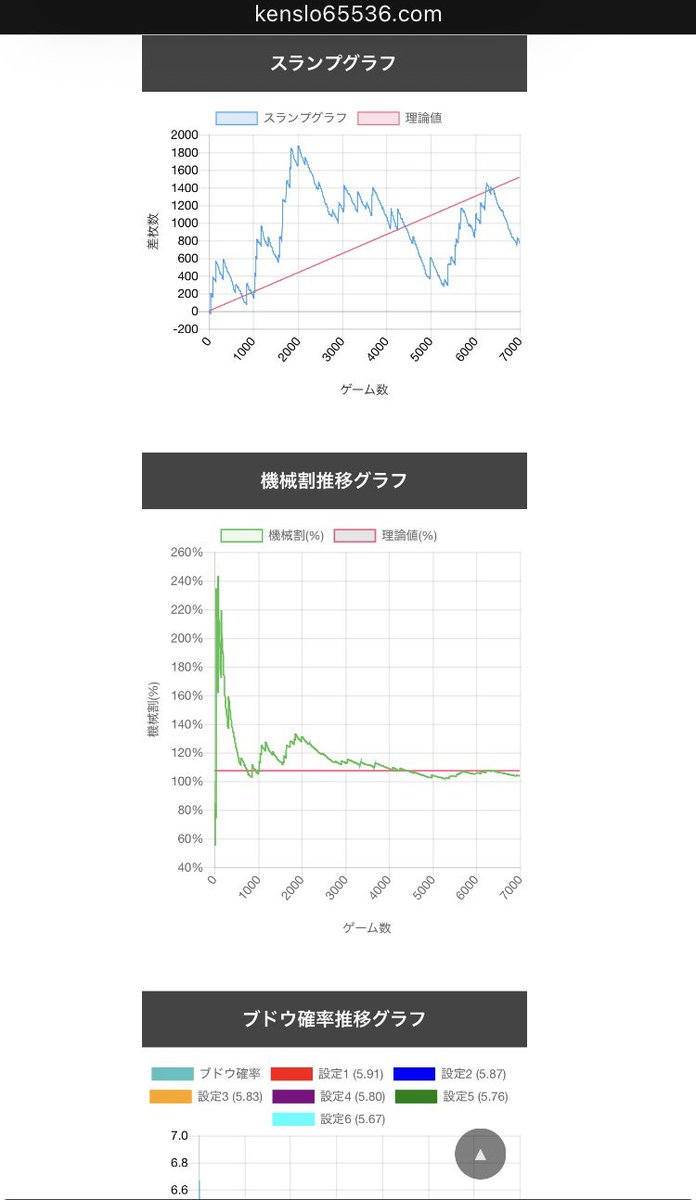 実機シミュレーター更新🆙 ✓「機械割推移グラフ」表示機能 ✓最大出玉（MY）表示機能 を追加しました。 機械割の推移グラフは見かけたことはないかも⁉️  スランプグラフとは違った線を描き、 中々に面白いので、ぜひお試しください👐 🔽実機シミュレーター一覧 https://t ...