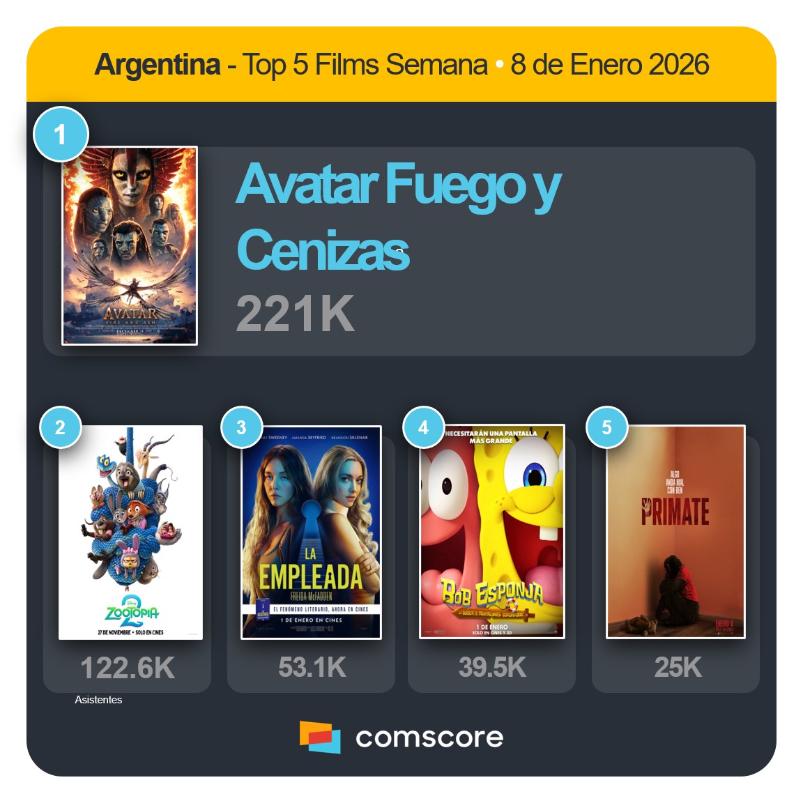 Comscore Movies Arg (@csmoviesarg) on Twitter photo 