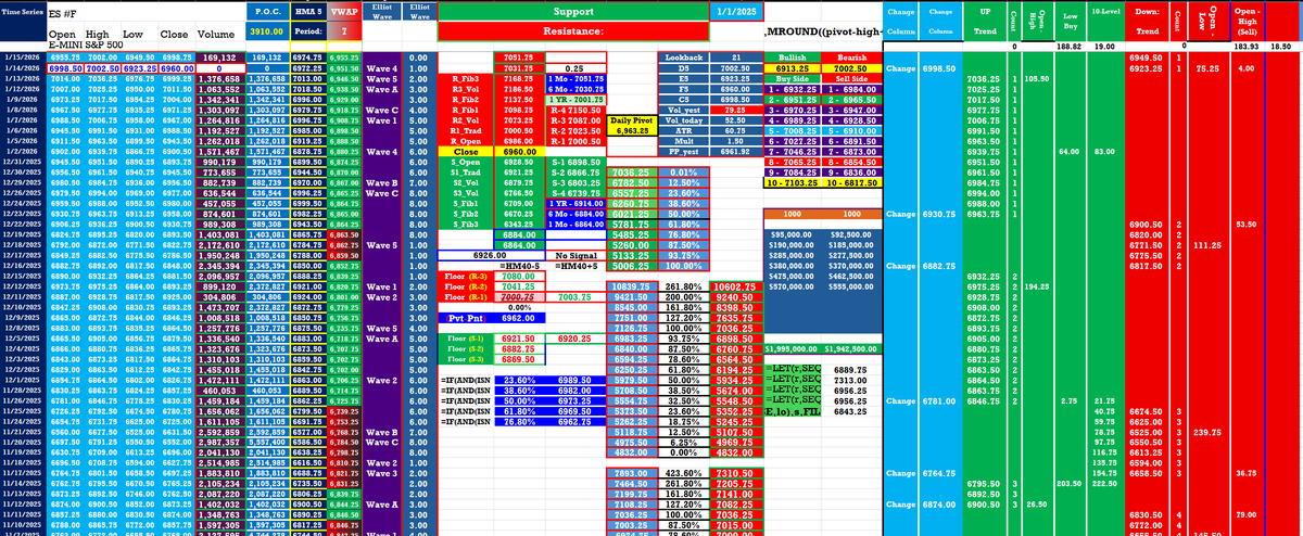 Tradeitup1's tweet photo. Daily "ES" R1-7001.75, R2-7030.75, R3-7051.75, S1-6914, S2-6884, S3-6864, Daily Pivot 6963..25 https://t.co/inQcJO0JhX