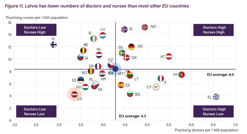 r_freidenfelds's tweet photo. ❓Kādēļ nerunājāt par jaunāko (11.12.25) OECD pētījumu, kur🇱🇻:

📉🧑‍⚕️👨🏼‍⚕️PĒDĒJĀ VIETĀ ārstu un medmāsu skaita ziņā

💀🪦💔VISLIELĀKĀ MIRSTĪBA starp ārstējamām un novēršamām kardiovaskulārām slimībām

💸🏥💢ievērojami ZEMĀKS FINANSĒJUMS VESELĪBAI,nekā vidēji🇪🇺

Kādēļ neizrunājāt šo❓ https://t.co/Ah9nqmWOFL