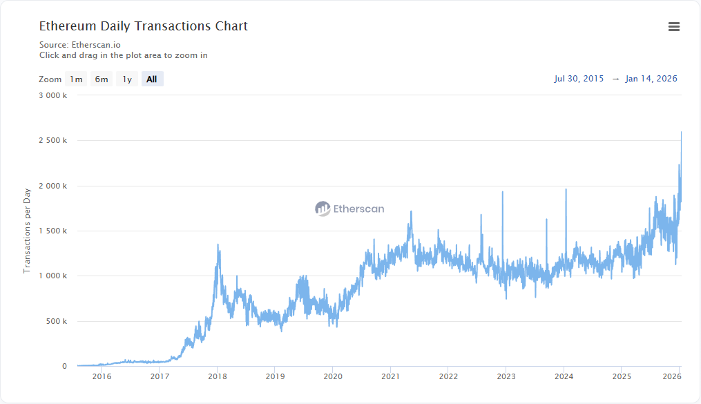 1CrypticPoet's tweet photo. ETH looking good here. 

Yesterday ETH smashed its daily txn ATH: 2.6M.
Gas stayed low. 
30% of ETH now staked. https://t.co/4Qj0nEXhAn