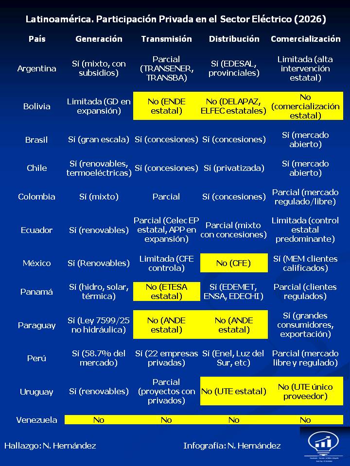 🟢✅❌.... *LATINOAMERICA. Participacion privada en el sector electrico*