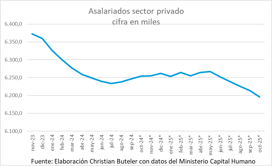 L'emploi du secteur privé déclaré n'en finit pas de chuter deux après l'arrivée de Milei...
Le libéralisme réellement existant, la meilleure recette pour détruire l'emploi ?
