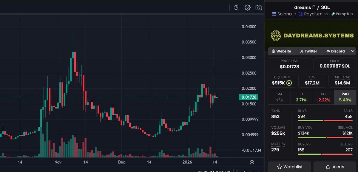 $DREAMS X402正在蓄力，在脱离了 $PAYAI 的价格影响后，走出了独立行情，你该注意它了👀