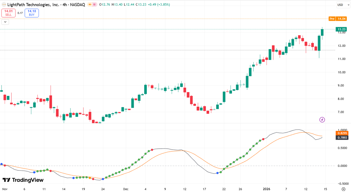 JamesCarterte's tweet photo. $LPTH 2026 is worth paying attention to.
Major defense/auto orders fuel 168% growth; shift to high-margin systems (58% revenue) and 80% revenue visibility drive upside. Strong backlog supports growth outlook. https://t.co/K8lYz0n5DB