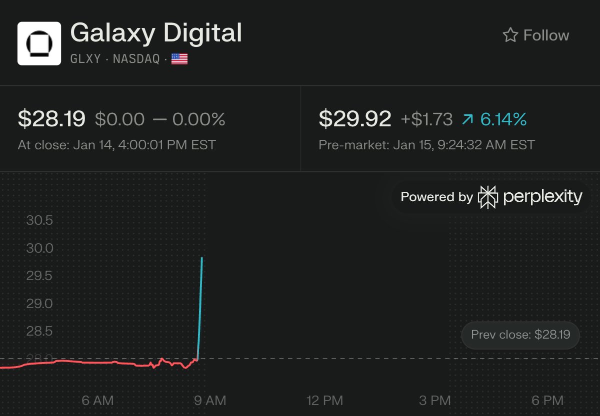 Galaxy Digital $GLXY says ERCOT approved another 830 MW of load at its Helios data center campus in West Texas, taking the site to 1.6+ GW total capacity.
