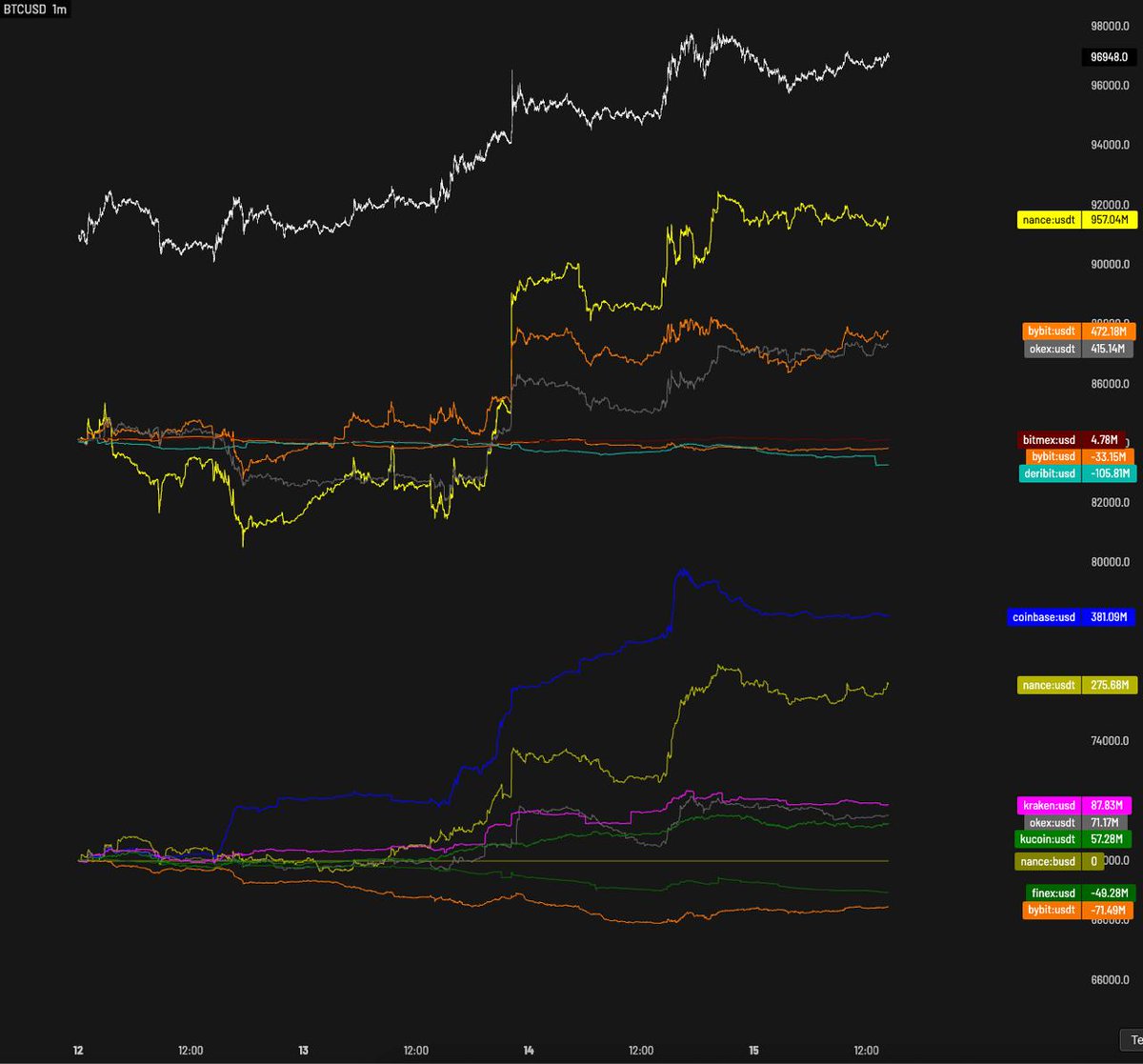 CastilloTrading's tweet image. Binance spot bidding hasn't slowed much.

Tough spot if no exposure. Definitely a resistance area that makes sense to reject, but if Binance bidding is as strong as I think it is, then next leg incoming.

$BTC