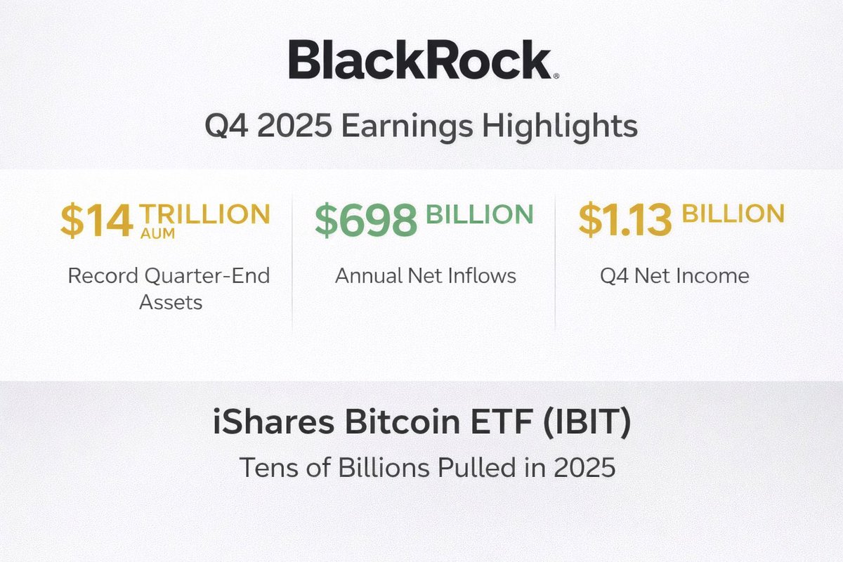 BlackRock closed Q4 2025 with a record $14 trillion in assets under  management, driven by $698 billion in full year net inflows, including $342  billion in the quarter, according to its earnings