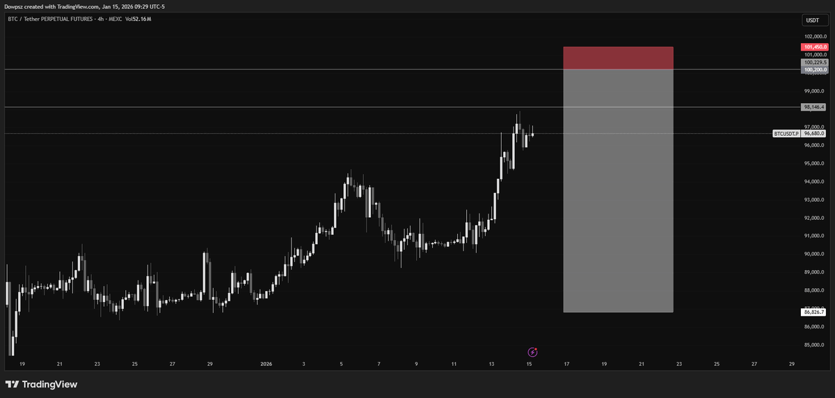 $BTC SHORT

Limit Entry: 100,200
SL: 101,450

Leaving it alone.
If it doesn’t get tapped, that’s fine.
