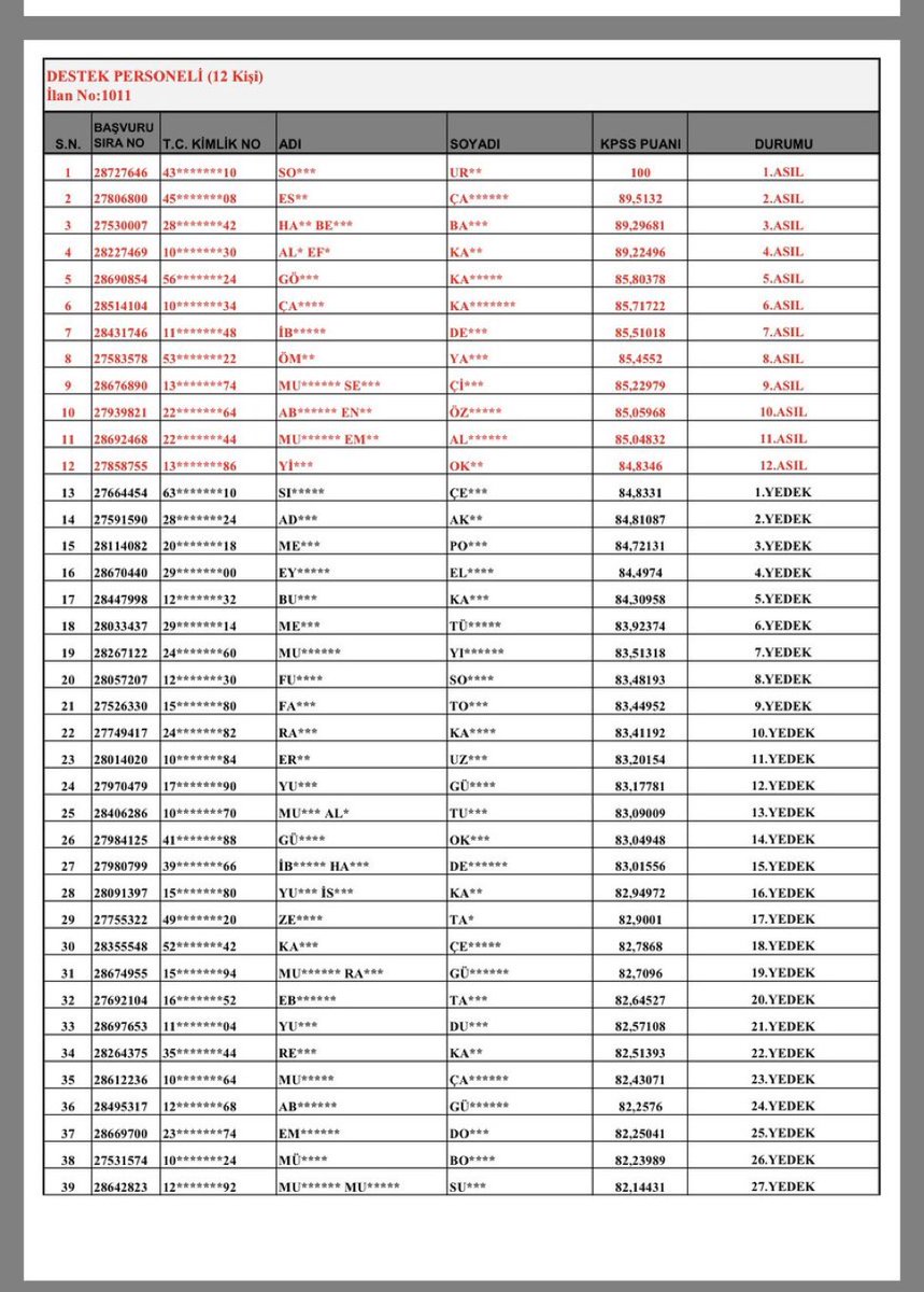 etkilihaberyeni's tweet image. KPSS’den 100 alan bir vatandaş, bir devlet üniversitesinde temizlik görevlisi kadrosuna atandı.