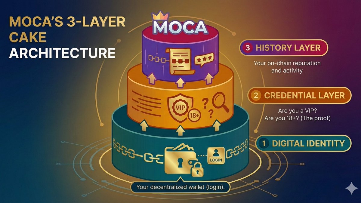 mrtunceer's tweet image. While we’re waiting for @tylerdurden88  to drop his chapter, I pulled out the most important takeaways from his talk and summarized them for you.

This isn’t surface level hype, it’s about what @Moca_Network  is actually building and why it matters long term.

If you’re following…
