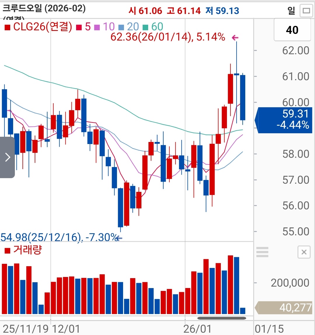 유가 재하락 트럼프 53불 바라더만