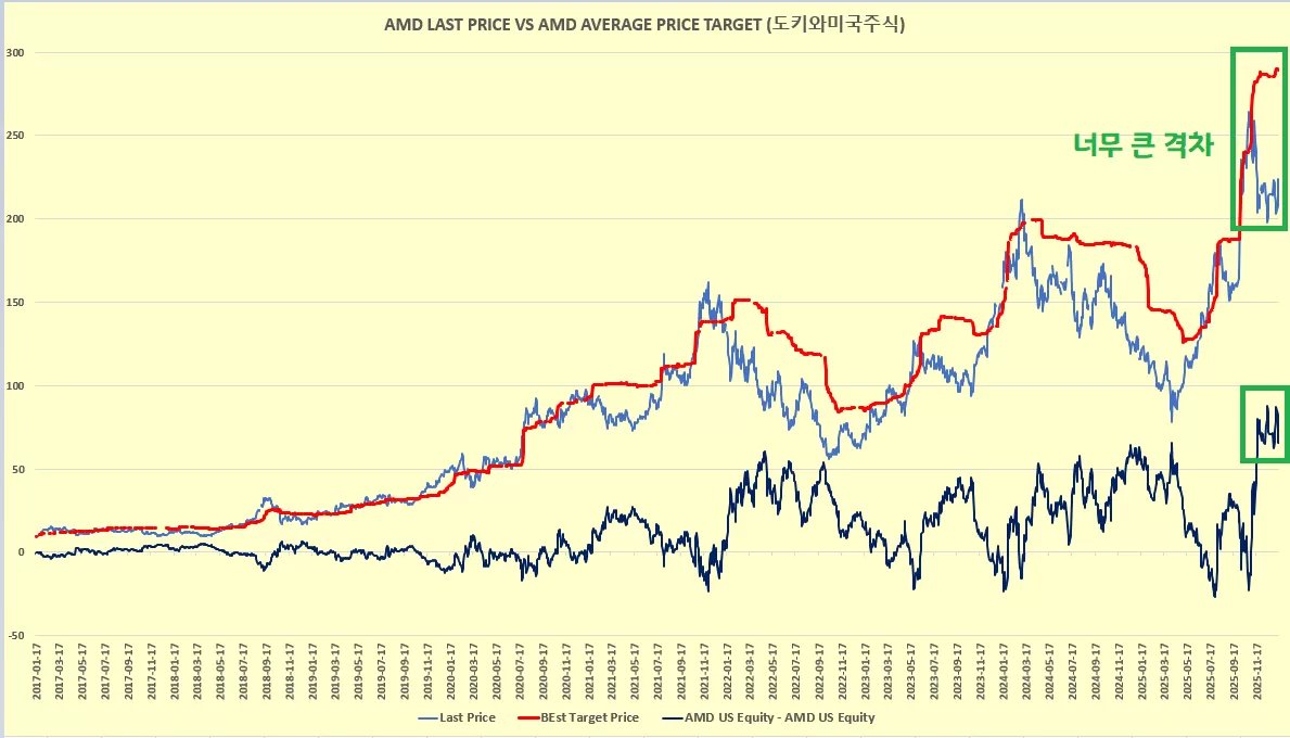 제가 AMD를 매수한 이유 AMD의 현재 주가와 AMD를 평가하는 평균 목표주가의 격차는 지금 65달러(남색)로 역대급 높다는것을 볼수  있습니다. 다시말해서 AMD의 평균목표주가가 너무 과하게 평가되었거나, 반대로 주가가 너무 과하게 저평가 되었거나 둘중에 하나인데