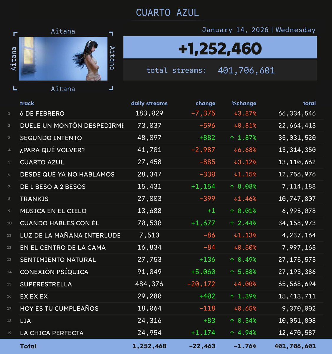 Spotify_numbers's tweet image. 'CUARTO AZUL' by Aitana received 1,252,460 unfiltered streams on Spotify on January 14
#SN_Aitana