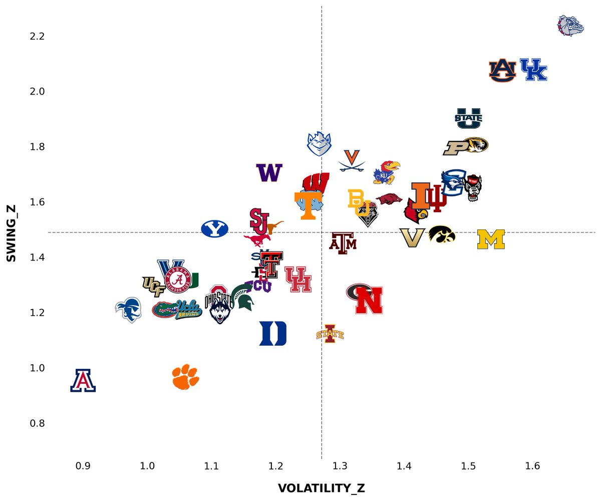 Colin_Hanley1's tweet photo. A look at consistency metrics for my top 50 teams so far this season

Y-axis indicates how much a team swings from game to game. Gonzaga in this case is largely influenced by their back to back performances vs Michigan and UK

X-axis indicates overall season volatility https://t.co/yu7nXwvQ5u